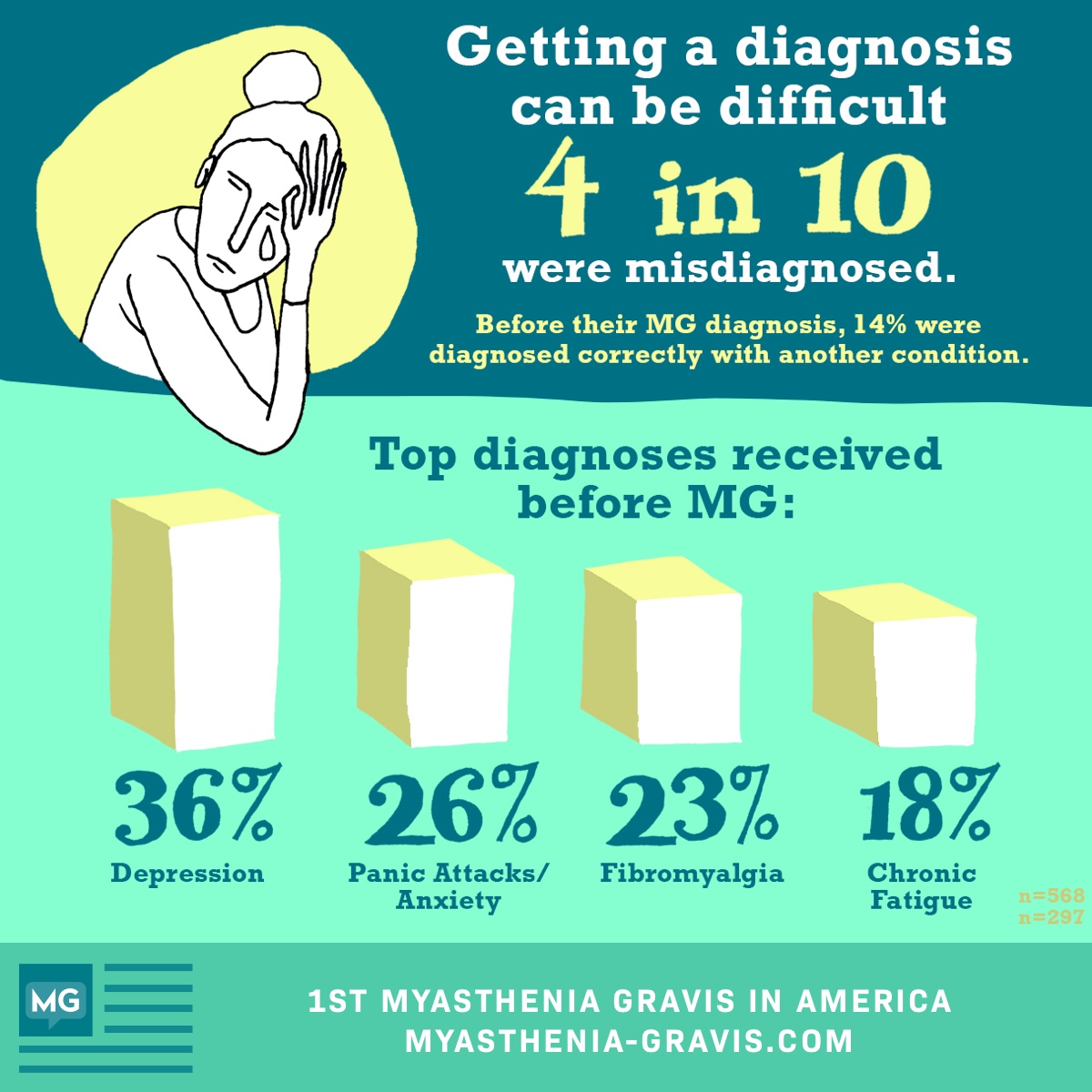 4 in 10 were misdiagnosed. Top diagnoses received before MG include depression, anxiety, fibromyalgia, and chronic fatigue.