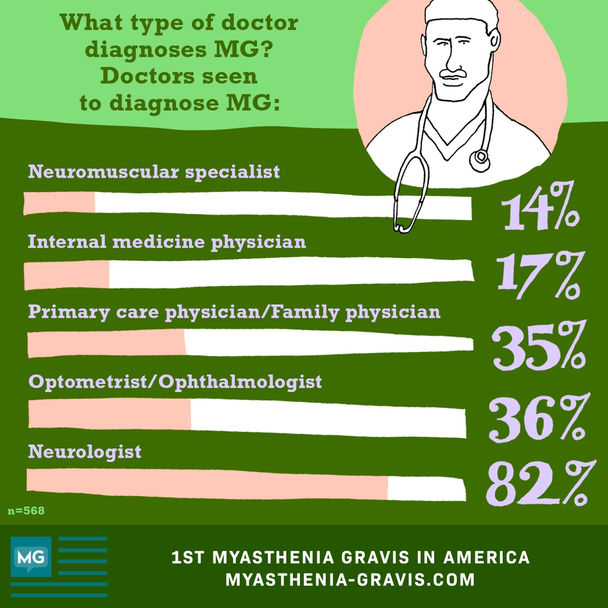 The type of doctors seen to diagnose MG most often include neurologists, ophthalmologists, and primary care physicians.