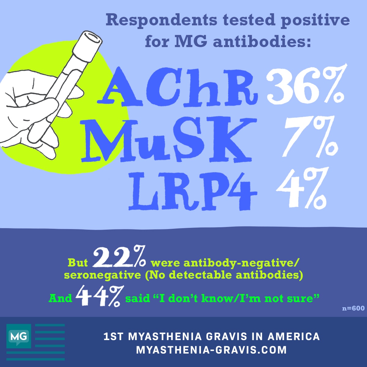 Respondents tested positive for MG antibodies, but 22% were seronegative, and 44% were unsure or did not know their type.
