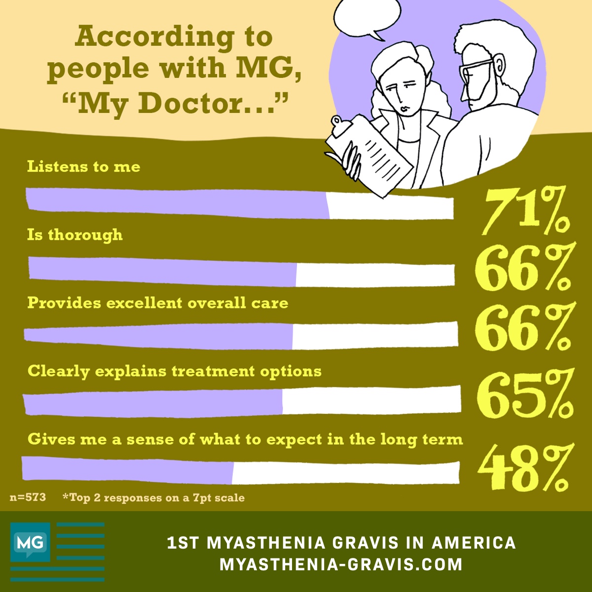 People with MG feel their doctor listens, is thorough, provides excellent care, clearly explains treatment options.