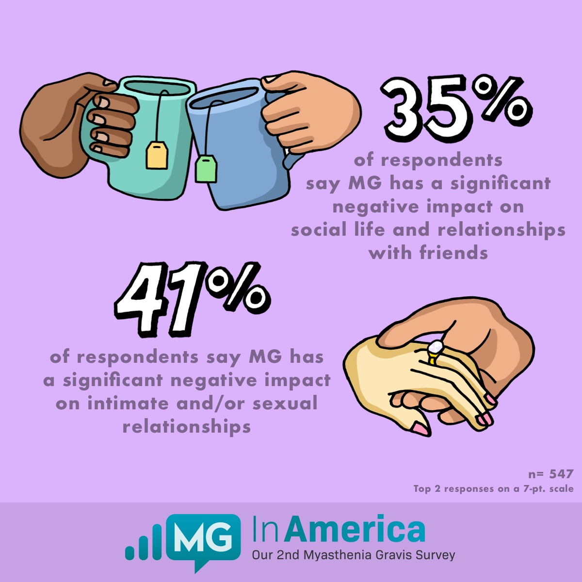 35% of respondents say MG has a significant negative impact on social life and relationships with friends. 41% say it has a significant negative impact on sexual and/or intimate relationships.