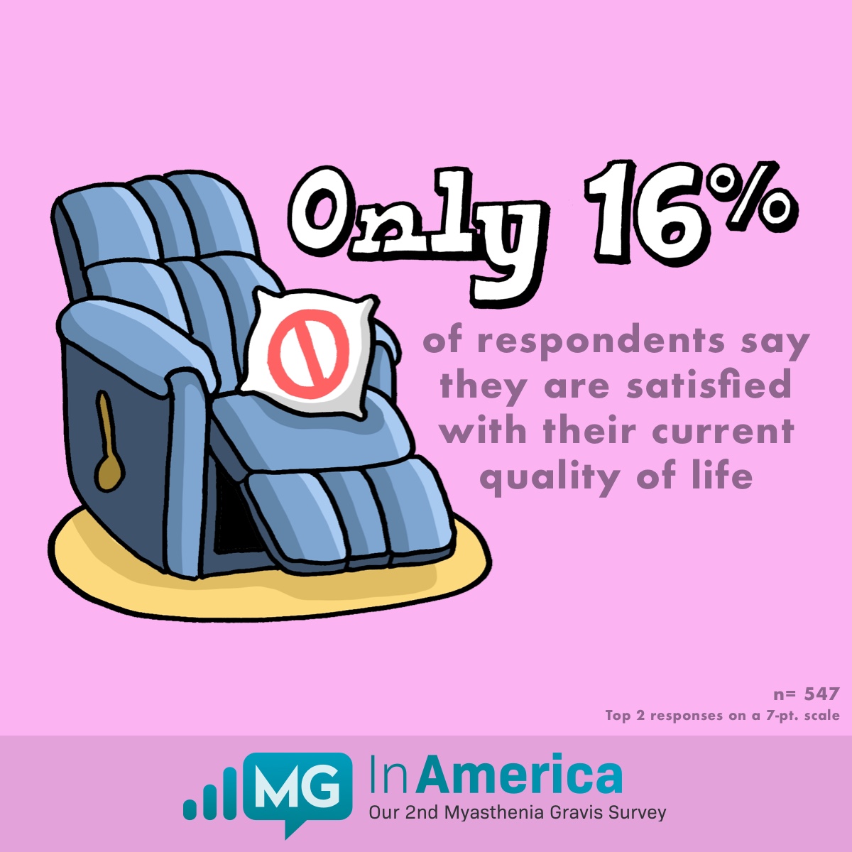 Only 16% of respondents say they are satisfied with their current quality of life.